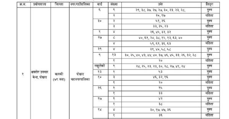पोखरामा ८६ सहित गण्डकी प्रदेशमा थप ११९ मा कोरोना संक्रमण