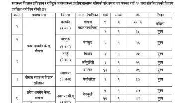 पोखरामा थप ३ जना सहित गण्डकी प्रदेशमा ११ जनामा कोरोना संक्रमण