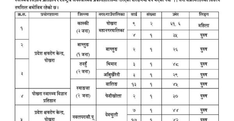 पोखरामा थप ३ जना सहित गण्डकी प्रदेशमा ११ जनामा कोरोना संक्रमण