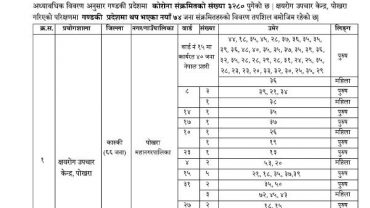 पोखरामा एकै दिन ७४ जनामा कोरोना पुष्टि, अहिले सम्म कै धेरै, को कहाँका ?