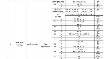 पोखरामा १०१ जना सहित गण्डकी प्रदेशमा थप २५२ जनामा कोरोना, पोखरा २ सहित चारको मृत्यु
