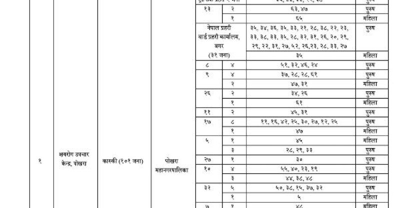 पोखरामा १०१ जना सहित गण्डकी प्रदेशमा थप २५२ जनामा कोरोना, पोखरा २ सहित चारको मृत्यु
