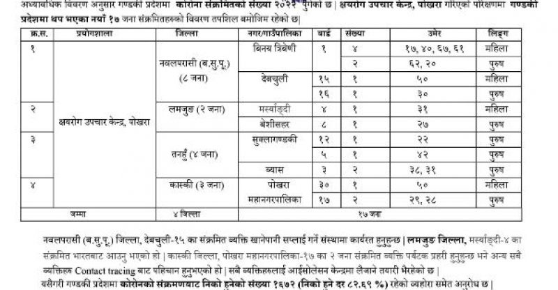 पोखरामा २ पर्यटक प्रहरी सहित गण्डकी प्रदेशमा थप १७ जनामा कोरोना संक्रमण