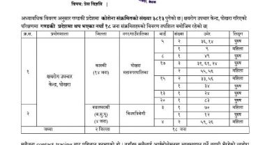 पोखरामा १४ जना सहित गण्डकीमा थप १८ जनामा कोरोना