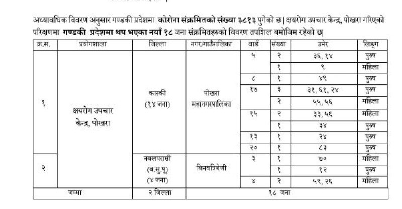 पोखरामा १४ जना सहित गण्डकीमा थप १८ जनामा कोरोना