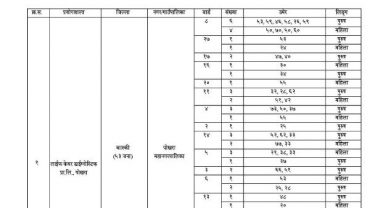 पोखरामा १८७ सहित गण्डकीमा थप २६९ जनामा कोरोना संक्रमण, पोखरा तीन जनाको मृत्यु