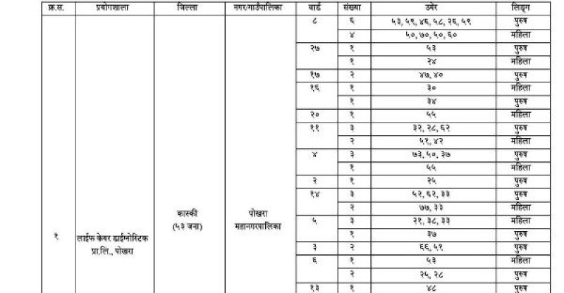 पोखरामा १८७ सहित गण्डकीमा थप २६९ जनामा कोरोना संक्रमण, पोखरा तीन जनाको मृत्यु