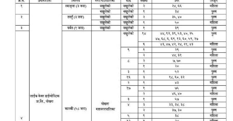 पोखरामा ६० सहित गण्डकीमा थप ९८ जनामा कोरोना संक्रमण, पोखरा थप एक जनाको मृत्यु
