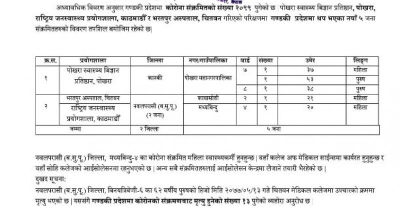 पोखरामा ३ जना सहित गण्डकी थप ५ जनामा कोरोना संक्रमण
