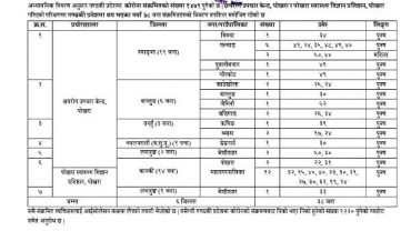 पोखरामा १४ जना सहित गण्डकी प्रदेशमा ३८ जनामा कोरोना संक्रमण