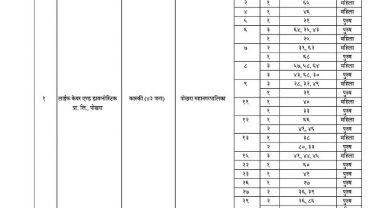पोखरामा ८१ जना सहित गण्डकी प्रदेशमा १११ जनामा कोरोना संक्रमण