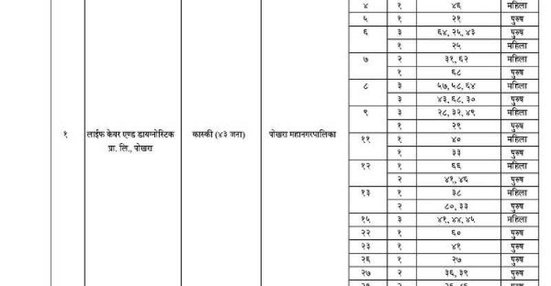 पोखरामा ८१ जना सहित गण्डकी प्रदेशमा १११ जनामा कोरोना संक्रमण