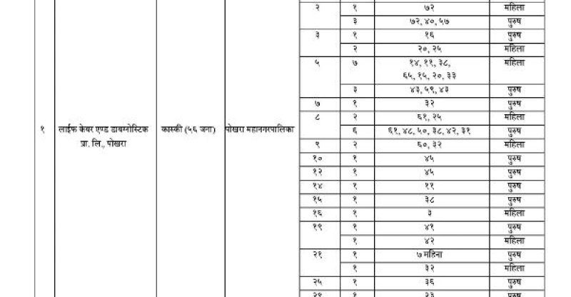 पोखरामा १५८ जना सहित गण्डकी प्रदेशमा २ सय जनामा कोरोना संक्रमण