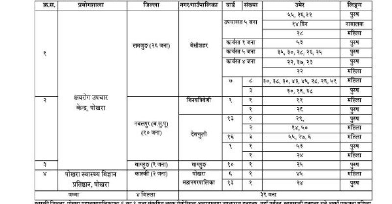 पोखरामा ३ जना, गण्डकीमा १४ दिने नाबालकसहित ४२ जनामा कोरोना पुष्टि