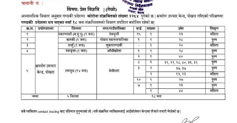लमजुङमा १४ सहित गण्डकी प्रदेशमा थप १८ जनामा कोरोना संक्रमण