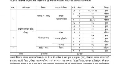 पोखरामा १० जना सहित गण्डकी प्रदेशमा थप १७ जनामा कोरोना संक्रमण