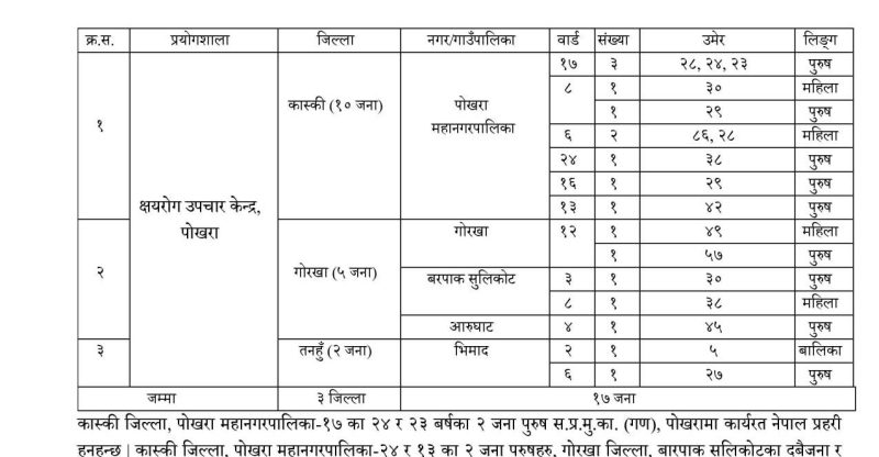 पोखरामा १० जना सहित गण्डकी प्रदेशमा थप १७ जनामा कोरोना संक्रमण