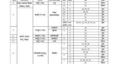 पोखरामा १६ जना सहित गण्डकी प्रदेशमा थप ४० जनामा कोरोना संक्रमण
