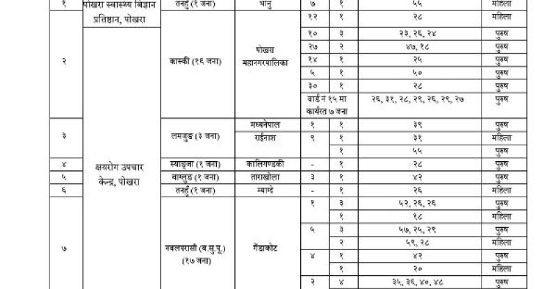 पोखरामा १६ जना सहित गण्डकी प्रदेशमा थप ४० जनामा कोरोना संक्रमण