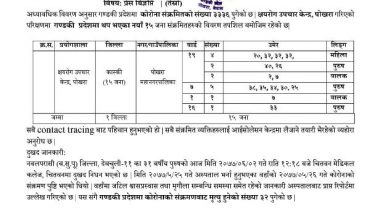 पोखरामा १७ सहित गण्डकी प्रदेशमा ७६ जनामा कोरोना पुष्टि