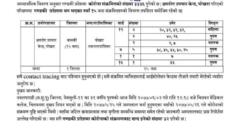पोखरामा १७ सहित गण्डकी प्रदेशमा ७६ जनामा कोरोना पुष्टि