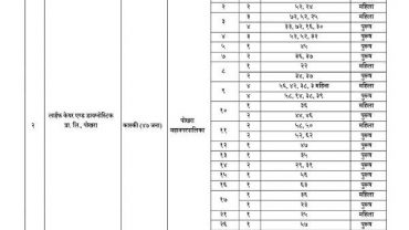 पोखरामा १३३ सहित गण्डकी प्रदेशमा २५३ जनामा कोरोना संक्रमण
