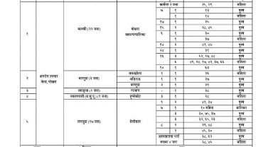 पोखरामा २२ जना सहित गण्डकी प्रदेशमा ४४ जनामा कोरोना संक्रमण