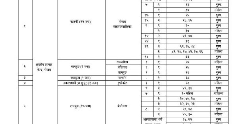 पोखरामा २२ जना सहित गण्डकी प्रदेशमा ४४ जनामा कोरोना संक्रमण