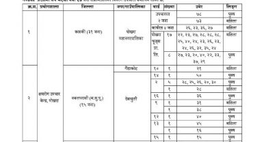 पोखरामा थप ३१ जनामा कोरोना संक्रमण, नर्स, अस्तालका विरामी र उद्योगका कर्मचारीमा कोरोना