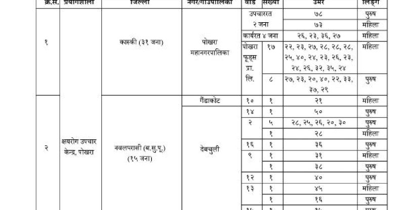 पोखरामा थप ३१ जनामा कोरोना संक्रमण, नर्स, अस्तालका विरामी र उद्योगका कर्मचारीमा कोरोना