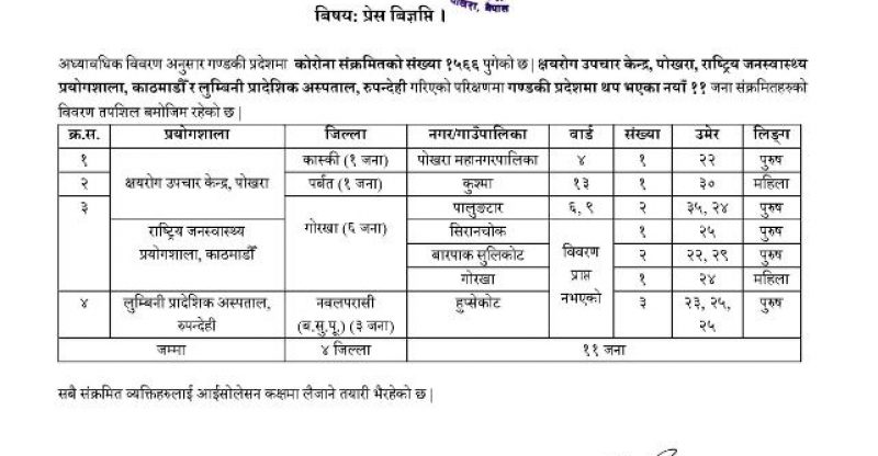 पोखरामा १ एक जना सहित गण्डकी प्रदेशमा ११ जनामा कोरोना पुष्टि