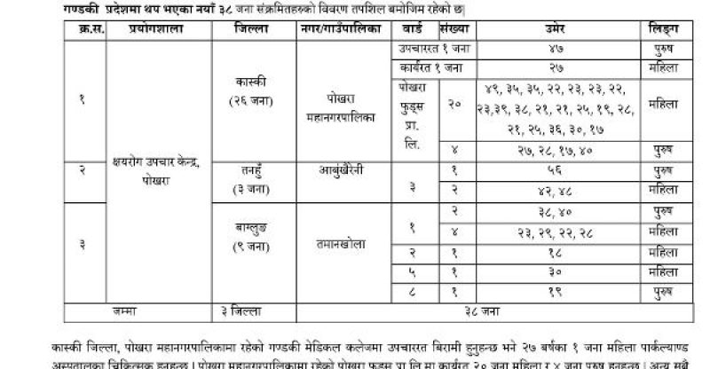 पोखरामा थप ३१ जनामा कोरोना संक्रमण, चिकित्सक, अस्तालका विरामी र उद्योगका कर्मचारीमा कोरोना