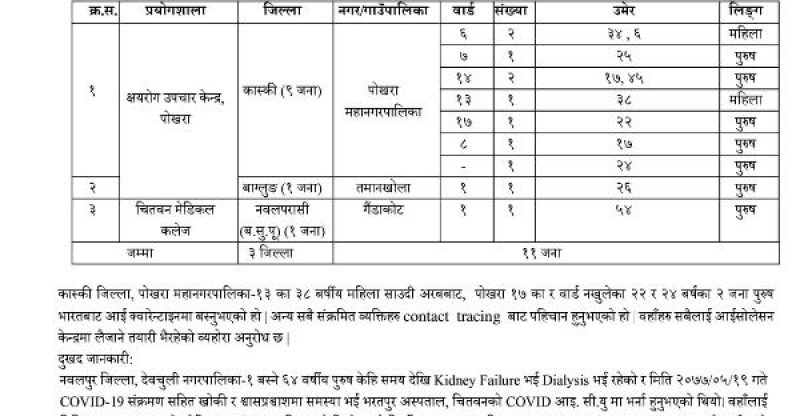 पोखरामा ९ जना सहित गण्डकी प्रदेशमा थप ११ जनामा कोरोना