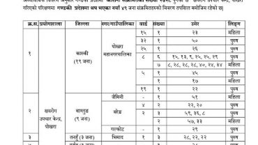पोखरामा १९ जना सहित गण्डकी प्रदेशमा थप ४९ जनामा कोरोना, नर्स, प्रहरी र अस्पतालका विरामी