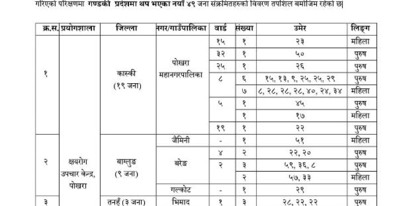 पोखरामा १९ जना सहित गण्डकी प्रदेशमा थप ४९ जनामा कोरोना, नर्स, प्रहरी र अस्पतालका विरामी
