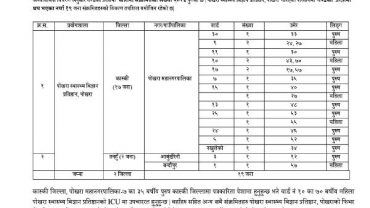 पोखरामा थप ३५ जना सहित ५१ जनामा कोरोना संक्रमण