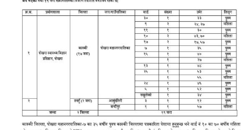 पोखरामा थप ३५ जना सहित ५१ जनामा कोरोना संक्रमण