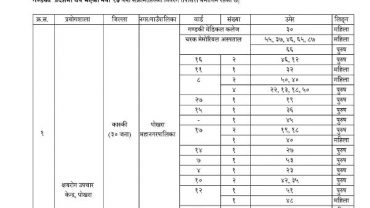 पोखरामा ३० जना सहित गण्डकी प्रदेशमा थप ९७ जनामा कोरोना संक्रमण
