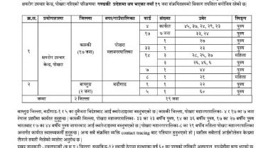 पोखरामा थप १७ जनामा कोरोना संक्रमण, प्रहरी र स्वास्थ्यकर्मीमा कोरोना