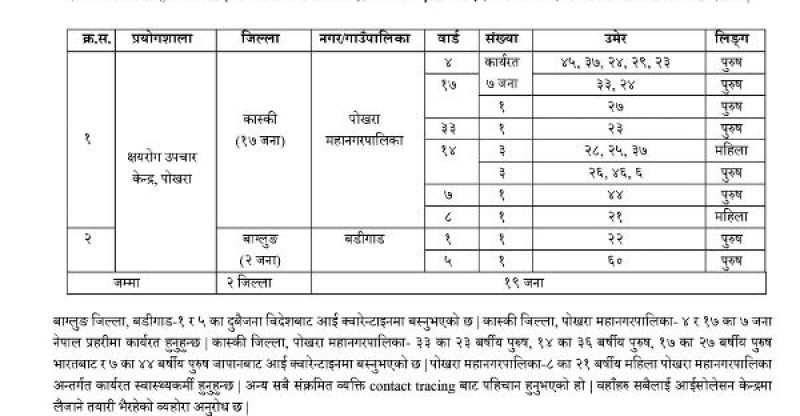 पोखरामा थप १७ जनामा कोरोना संक्रमण, प्रहरी र स्वास्थ्यकर्मीमा कोरोना