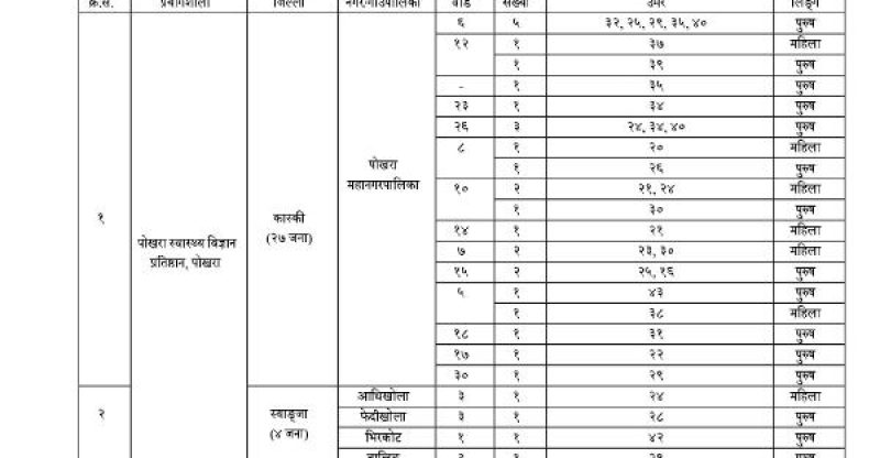 पोखरामा एकै दिन १ सय ३२ मा कोरोना, दुई जनाको मृत्यु, गण्डकीमा २ सय ३० थपिए
