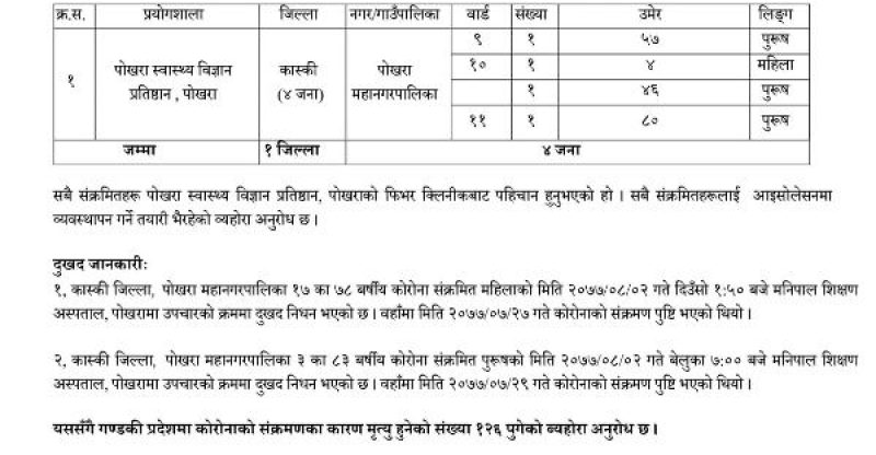 पोखरामा कोरोनाबाट थप २ जनाको मृत्यु