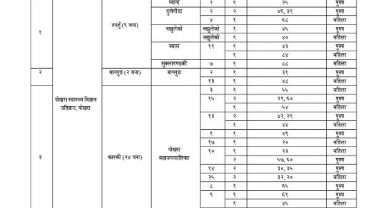 पोखरामा १४ सहित गण्डकीमा थप ३९ जनामा कोरोना संक्रमण