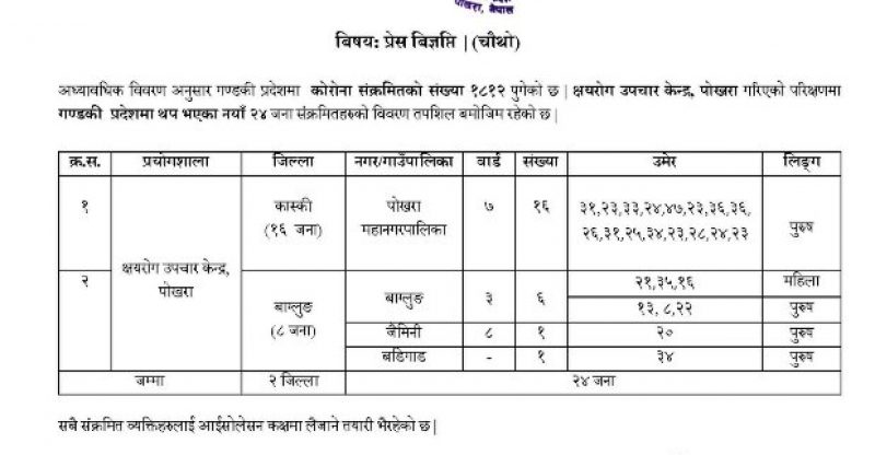 पोखरामा थप १६ जनामा कोरोना संक्रमण