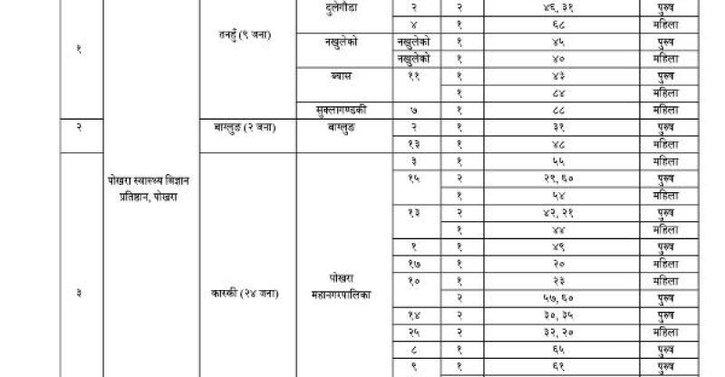 पोखरामा १४ सहित गण्डकीमा थप ३९ जनामा कोरोना संक्रमण
