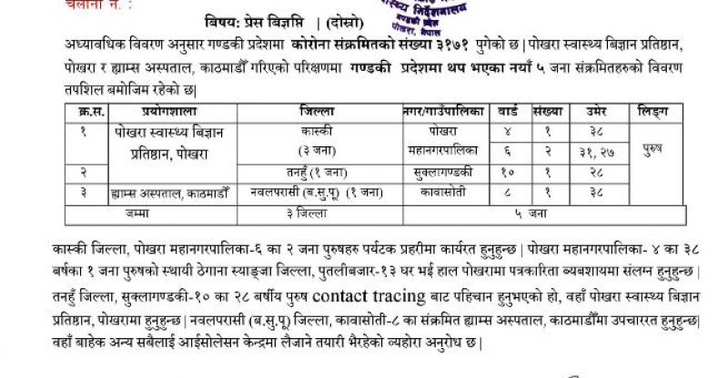 पोखरामा एक पत्रकार सहित थप ३ जनामा कोरोना संक्रमण