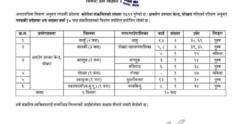 पोखरामा ३ सहित गण्डकी प्रदेशमा थप १० जनामा कोरोना संक्रमण