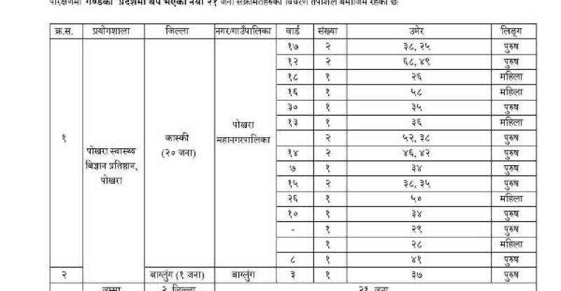 पोखरामा ६८ सहित गण्डकी प्रदेशमा थप १०७ जनामा कोरोना, पोखराका एक जनाको मृत्यु
