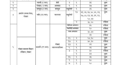 पोखरामा १९ सहित गण्डकी प्रदेशमा थप ५६ जनामा कोरोना, एक जनाको मृत्यु