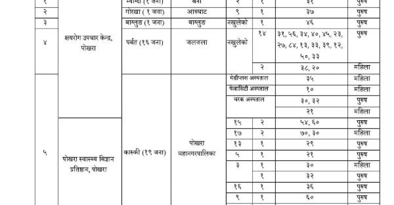पोखरामा १९ सहित गण्डकी प्रदेशमा थप ५६ जनामा कोरोना, एक जनाको मृत्यु